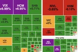 Rung lắc mạnh song VN-Index vẫn bật tăng cuối phiên nhờ lực cầu dâng cao