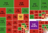 VN-Index tăng hơn 7 điểm, thanh khoản chưa cải thiện
