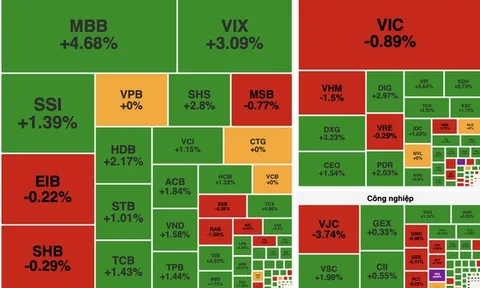 Ngân hàng dẫn dắt, VN-Index giữ nhịp tăng dù chịu áp lực từ nhóm Vingroup
