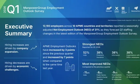 Khảo sát Xu hướng Tuyển dụng của ManpowerGroup:  Triển vọng tuyển dụng ròng Quý 1/2026 khu vực APME đạt +31% cho thấy sự phục hồi