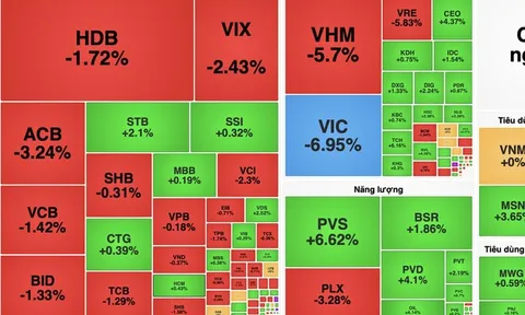 VN-Index giảm sâu hơn 27 điểm, cổ phiếu Vingroup gây áp lực lớn