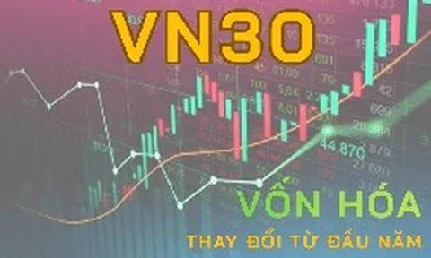 Biến động vốn hóa VN30: VIC và VHM tăng hơn 600.000 tỷ, FPT gây thất vọng