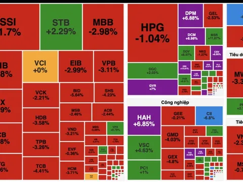 Áp lực bán lan rộng, VN-Index giảm hơn 34 điểm dù thanh khoản bùng nổ gần 47.300 tỷ đồng