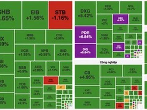 Dòng tiền lan tỏa, VN-Index tăng gần 30 điểm, cổ phiếu bất động sản bứt phá