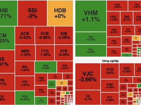 VN-Index đảo chiều giảm gần 11 điểm, áp lực bán lan rộng cuối phiên