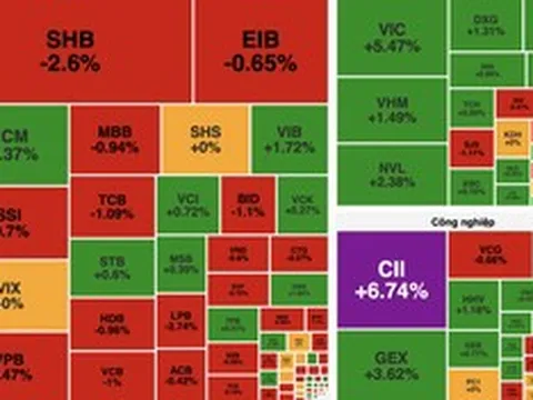 VN-Index đảo chiều tăng gần 9 điểm, bất động sản dẫn dắt