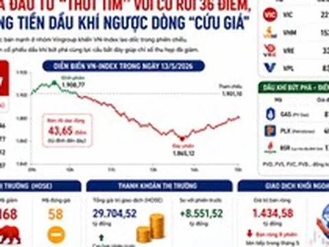 Chứng khoán 13-5: Điều gì khiến cổ phiếu dầu khí bùng nổ?