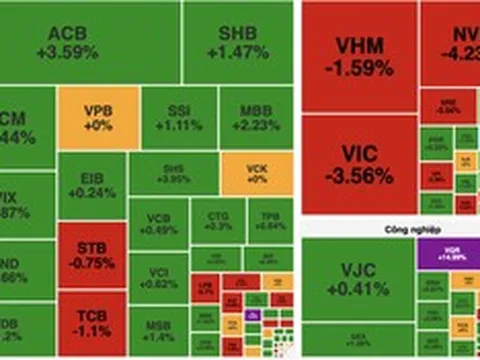 VN-Index giảm phiên thứ 7 liên tiếp vì áp lực từ nhóm bất động sản