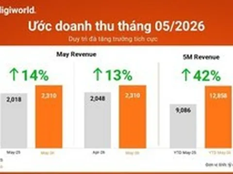 Doanh thu tháng 5 của Digiworld tăng trưởng 2 con số bất chấp mùa thấp điểm ICT