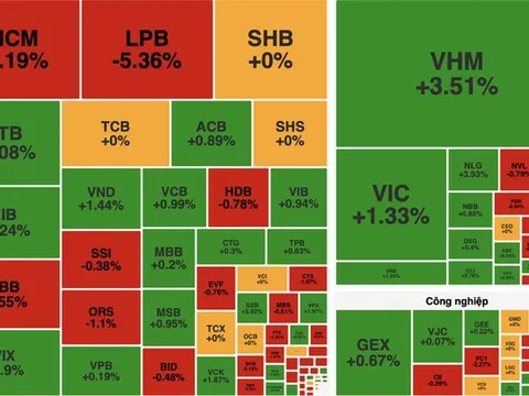 Bất động sản dẫn dắt, VN-Index đảo chiều tăng gần 9 điểm dù thanh khoản vẫn ở mức thấp