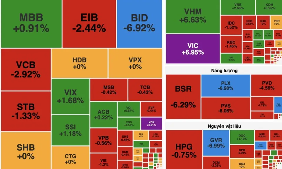 Cổ phiếu họ Vin nâng đỡ chỉ số, VN-Index vẫn “đỏ lòng” trong phiên 10/2